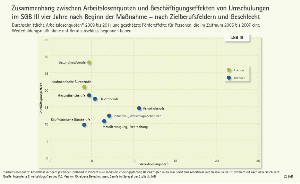 Kruppe, Thomas; Lang, Julia (2015): Weiterbildungen mit Berufsabschluss: Arbeitslose profitieren von Qualifizierungen. (IAB-Kurzbericht, 22/2015), Nürnberg.