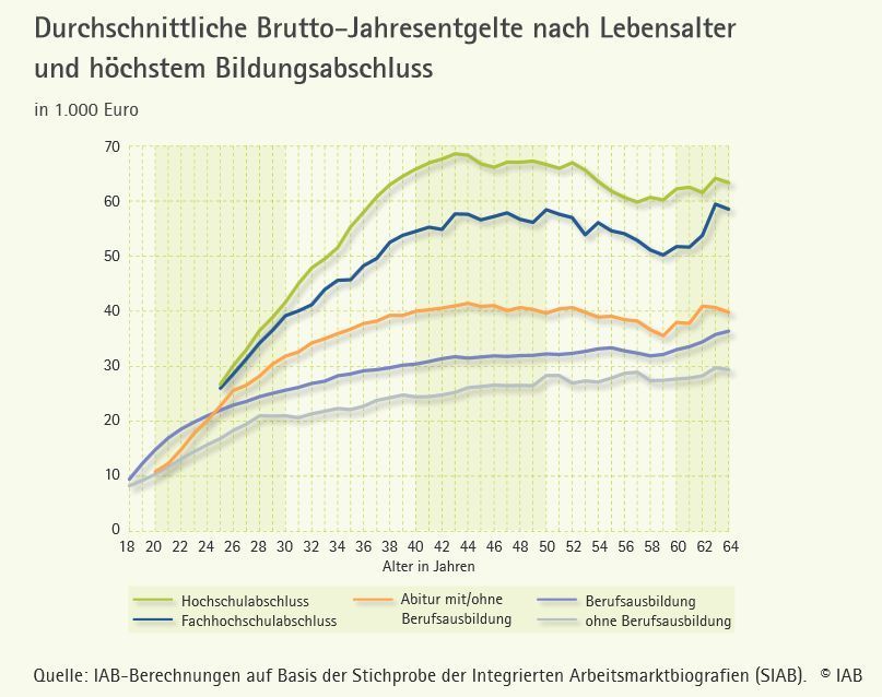 Schmillen, Achim; Stüber, Heiko (2014): Lebensverdienste nach Qualifikation: Bildung lohnt sich ein Leben lang. (IAB-Kurzbericht, 01/2014), Nürnberg.